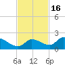 O'Hara Key tide chart for Sunday, November 16, 2025