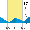 O'Hara Key tide chart for Monday, November 17, 2025