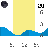 O'Hara Key tide chart for Thursday, November 20, 2025