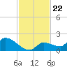O'Hara Key tide chart for Saturday, November 22, 2025