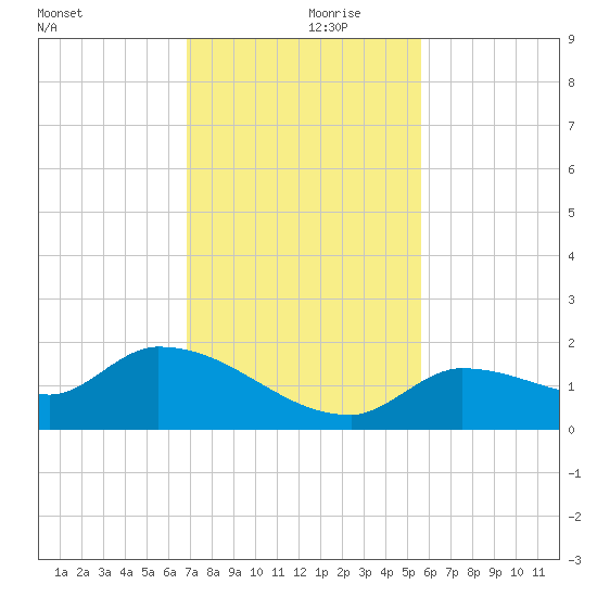 O'Hara Key tide chart for Thursday, November 27, 2025