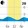 O'Hara Key tide chart for Friday, November 28, 2025