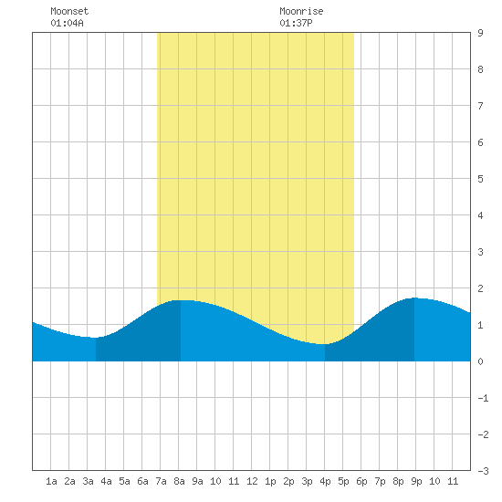 O'Hara Key tide chart for Saturday, November 29, 2025