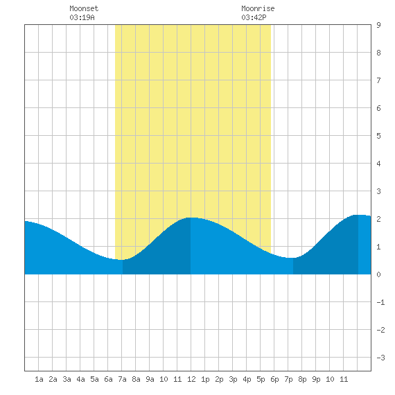 O'Hara Key tide chart for Sunday, November 2, 2025