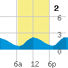 O'Hara Key tide chart for Sunday, November 2, 2025