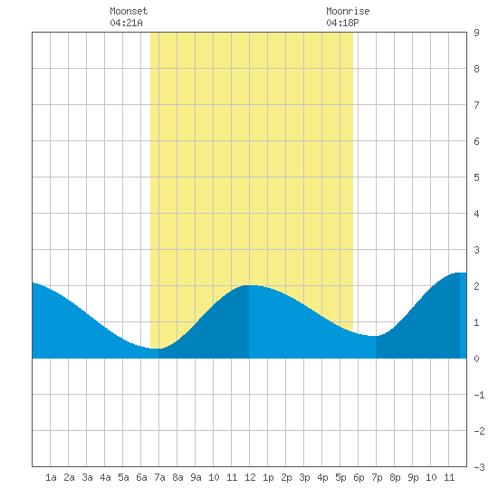 O'Hara Key tide chart for Monday, November 3, 2025