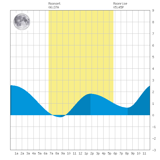 O'Hara Key tide chart for Wednesday, November 5, 2025