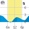 O'Hara Key tide chart for Wednesday, November 5, 2025