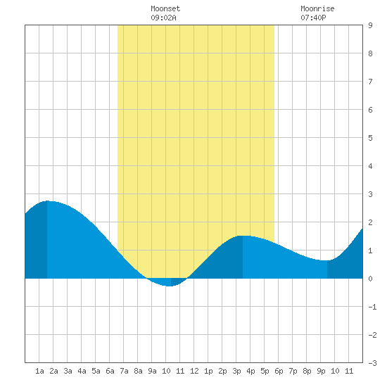O'Hara Key tide chart for Friday, November 7, 2025