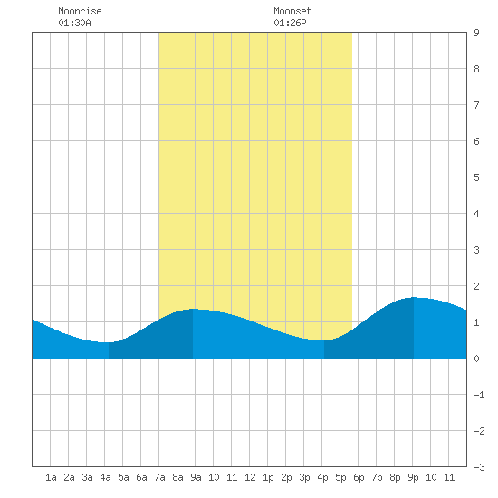 O'Hara Key tide chart for Saturday, December 13, 2025