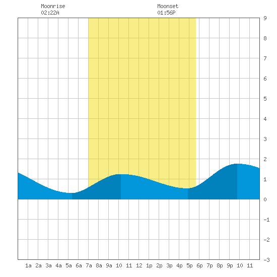 O'Hara Key tide chart for Sunday, December 14, 2025