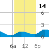 O'Hara Key tide chart for Sunday, December 14, 2025