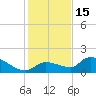 O'Hara Key tide chart for Monday, December 15, 2025
