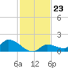 O'Hara Key tide chart for Tuesday, December 23, 2025