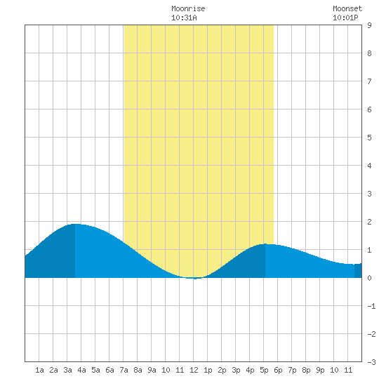 O'Hara Key tide chart for Wednesday, December 24, 2025