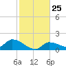 O'Hara Key tide chart for Thursday, December 25, 2025
