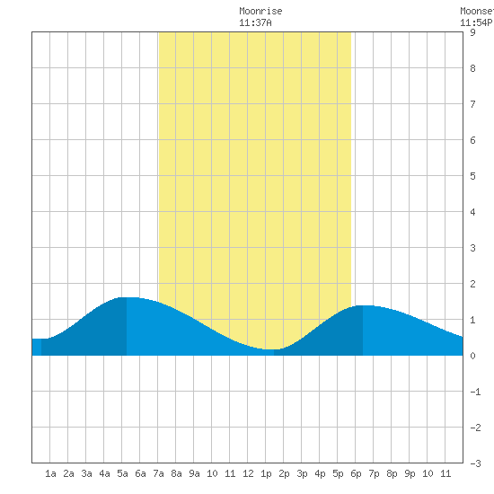 O'Hara Key tide chart for Friday, December 26, 2025