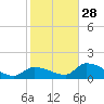 O'Hara Key tide chart for Sunday, December 28, 2025