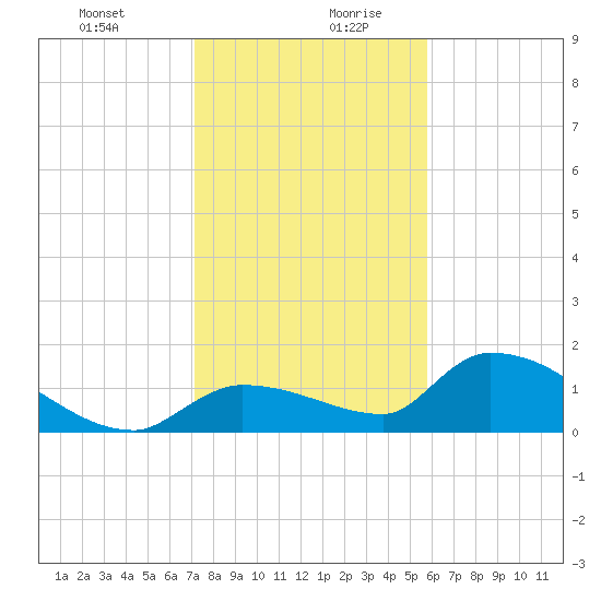 O'Hara Key tide chart for Monday, December 29, 2025