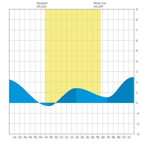 O'Hara Key tide chart for Wednesday, December 3, 2025