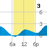 O'Hara Key tide chart for Wednesday, December 3, 2025