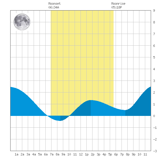 O'Hara Key tide chart for Thursday, December 4, 2025