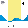 O'Hara Key tide chart for Thursday, December 4, 2025