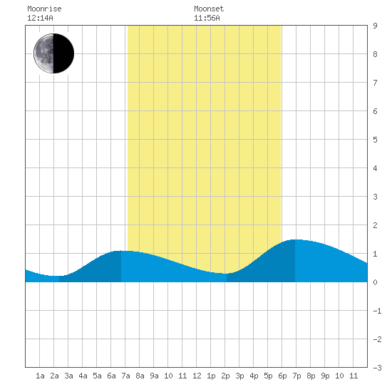 O'Hara Key tide chart for Saturday, January 10, 2026