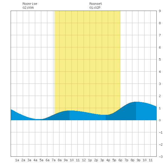 O'Hara Key tide chart for Monday, January 12, 2026