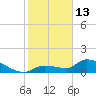 O'Hara Key tide chart for Tuesday, January 13, 2026