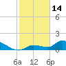 O'Hara Key tide chart for Wednesday, January 14, 2026