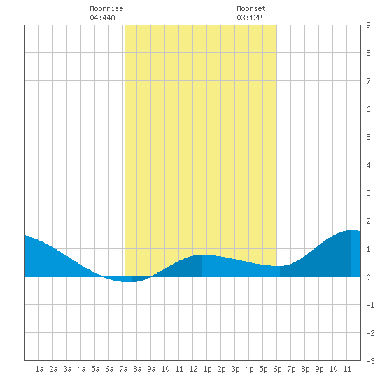 O'Hara Key tide chart for Thursday, January 15, 2026
