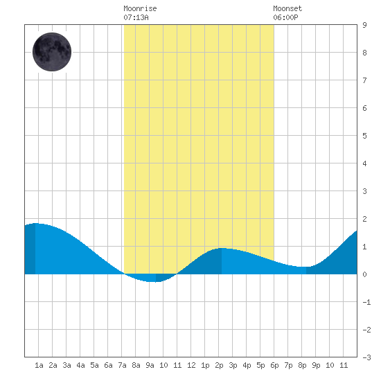 O'Hara Key tide chart for Sunday, January 18, 2026