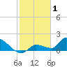 O'Hara Key tide chart for Thursday, January 1, 2026