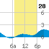 O'Hara Key tide chart for Wednesday, January 28, 2026