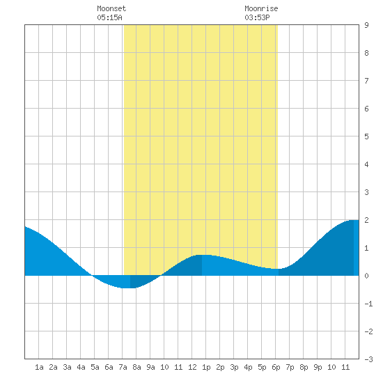 O'Hara Key tide chart for Friday, January 30, 2026
