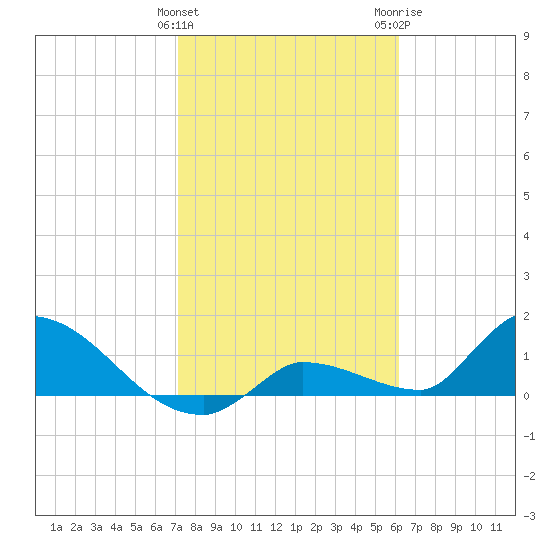 O'Hara Key tide chart for Saturday, January 31, 2026