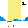 O'Hara Key tide chart for Saturday, January 31, 2026