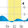 O'Hara Key tide chart for Sunday, January 4, 2026
