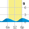 O'Hara Key tide chart for Friday, January 9, 2026
