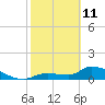 O'Hara Key tide chart for Wednesday, February 11, 2026