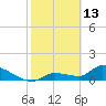 O'Hara Key tide chart for Friday, February 13, 2026