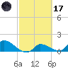 O'Hara Key tide chart for Tuesday, February 17, 2026