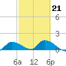 O'Hara Key tide chart for Saturday, February 21, 2026