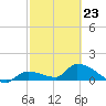 O'Hara Key tide chart for Monday, February 23, 2026
