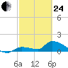 O'Hara Key tide chart for Tuesday, February 24, 2026