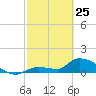 O'Hara Key tide chart for Wednesday, February 25, 2026