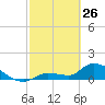 O'Hara Key tide chart for Thursday, February 26, 2026