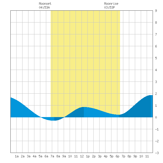 O'Hara Key tide chart for Saturday, February 28, 2026