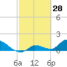 O'Hara Key tide chart for Saturday, February 28, 2026